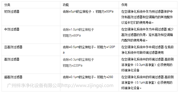空氣過濾器分類及應用 空氣過濾器分類及應用